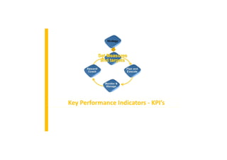 Key Performance Indicators - KPI’s
 