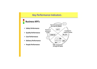 Key Performance Indicators
Business KPI’s
• Safety Performance
• Quality Performance
• Cost Performance
• Delivery Performance
• People Performance
 