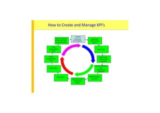 How to Create and Manage KPI’s
Identify
Monitor Progress
To Plan And Take
Corrective Action
Customers
and Suppliers
Determine
Performance
Drivers
Form
Improvement
Teams
Create
Improvement
Plan
Collect Data
Form Team
Define Local
Performance
Indicators
Score & Prioritise
KEYCollect Data
Train Users
Develop Format
And Review
Process
KEY
Performance
Indicators
Identify Owners
and users
 