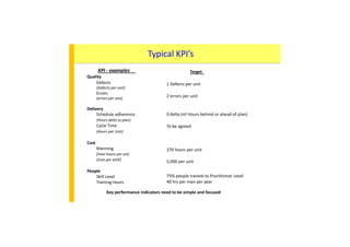 Typical KPI’s
KPI - examples
Quality
Defects
(Defects per unit)
Errors
(errors per unit)
Target
1 Defects per unit
2 errors per unit(errors per unit)
Delivery
Schedule adherence
(Hours delta to plan)
Cycle Time
(Hours per Unit)
Cost
Manning
2 errors per unit
0 delta (nil Hours behind or ahead of plan)
To be agreed
270 hours per unitManning
(man hours per set)
(Cost per unit)
People
Skill Level
Training Hours
270 hours per unit
5,000 per unit
75% people trained to Practitioner Level
40 hrs per man per year
Key performance indicators need to be simple and focused
 