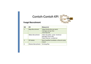 Contoh-Contoh KPI
Fungsi Recruitment
NO KPI Measure (s)
1 Biaya Recruitment -Biaya Perekruitan per posisi
-Average cost per hire
-Sourcing Cost
Waktu Recruitment -Rata-rata waktu untuk merekruit
(Average Time to fill)
-Rasio Internal vs eksternal-Rasio Internal vs eksternal
3 KPI Seleksi Rasio Qualified Candidate vs Resume yang
masuk
4 Efisiensi Recruitment % Hiring Plan
 