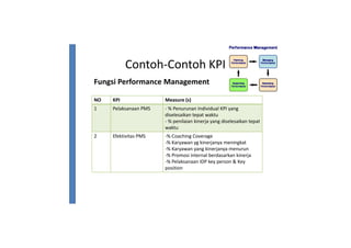 Contoh-Contoh KPI
NO KPI Measure (s)
Fungsi Performance Management
NO KPI Measure (s)
1 Pelaksanaan PMS - % Penurunan Individual KPI yang
diselesaikan tepat waktu
- % penilaian kinerja yang diselesaikan tepat
waktu
2 Efektivitas PMS -% Coaching Coverage
-% Karyawan yg kinerjanya meningkat
-% Karyawan yang kinerjanya menurun-% Karyawan yang kinerjanya menurun
-% Promosi internal berdasarkan kinerja
-% Pelaksanaan IDP key person & Key
position
 