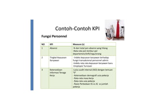 Contoh-Contoh KPI
NO KPI Measure (s)
Fungsi Personnel
NO KPI Measure (s)
1 Absensi -% dari total jam absensi yang hilang
-Rata-rata jam lembur per
departemen/shift/regu/orang
2 Tingkat Kepuasan
Karyawan
- Indeks kepuasan karyawan terhadap
fungsi transaksional personnel admin
-Indeks rata-rata kepuasan karyawan baru
-Employee Turnover-Employee Turnover
3 Ketersediaan
Informasi Tenaga
Kerja
-Lulus audit internal (ISO) dengan temuan
“0”
- Ketersediaan demografi usia pekerja
- Rata-rata masa kerja
- Rata-rata usia pekerja
- Rasio Perbedaan IG vs JG vs jumlah
pekerja
 