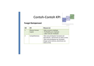 Contoh-Contoh KPI
Fungsi Kompensasi
NO KPI Measure (s)
1 Efisiensi Human
Capital
-Sales turnover employee
- Profitability per employee
- Labor Cost per employee
2 Competitiveness -Rata-rata pendapatan karyawan per
tahun/bulan, benchmark via salary survey
-Rata-rata pendapatan per karyawan-Rata-rata pendapatan per karyawan
dengan posisi tertentu, benchmark via
salary survey
 