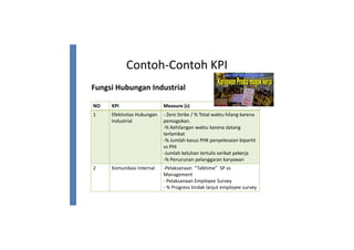 Contoh-Contoh KPI
Fungsi Hubungan Industrial
NO KPI Measure (s)
1 Efektivitas Hubungan
Industrial
- Zero Strike / % Total waktu hilang karena
pemogokan.
-% Kehilangan waktu karena datang
terlambat
-% Jumlah kasus PHK penyelesaian bipartit
vs PHI
-Jumlah keluhan tertulis serikat pekerja-Jumlah keluhan tertulis serikat pekerja
-% Penurunan pelanggaran karyawan
2 Komunikasi Internal -Pelaksanaan “Talktime” SP vs
Management
- Pelaksanaan Employee Survey
- % Progress tindak lanjut employee survey
 