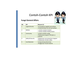 Contoh-Contoh KPI
Fungsi General Affairs
NO KPI Measure (s)
1 Legal & Permits -% Compliance legalitas perusahaan
-% Keterlambatan ijin-ijin perusahaan
2 Welfare - Jumlah complain Canteen
- Jumlah complain fasilitas kantor
3 Community -Jumlah complain warga
-Pelaksanaan program CSR (plan vs-Pelaksanaan program CSR (plan vs
realisasi)
4 Safety & Security -Pelaksanaan Lost prevention program
-Pelaksanaan simulasi safety
5 Cost Reduction -Energy Saving (electricity)
-Penggunaan reused material
 