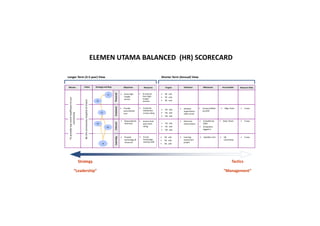 ELEMEN UTAMA BALANCED (HR) SCORECARD
Objectives Milestones Accountable Resource Alloc.Targets InitiativesMeasuresVisionMission
Longer Term (3-5 year) View Shorter Term (Annual) View
Strategy and Map
• Provide • % new • Learning
InternalLearningCustomer
• HR • $ xxxx
Resource Alloc.
• Provide
personalized
care
• Customer
satisfaction
survey rating
• ‘04 xx%
• Survey drafted
by 6/04
• Deadline met
• Mkg. Team • $ xxxx
Toprovidetop-notchhealthcaretoour
community
Bethecommunityhospitalofchoice
• Service level
spot check
rating
• Electronic
notes project
• Dept. Chairs• Complete by
2004
• All patients
logged in
• $ xxxx• Keep patients
informed
• ‘04 xx%
• ‘05 xx%
• ‘06 xx%
Financial
• Grow high-
margin
service
• % revenue
from high-
margin
services
• ‘04 xx%
• ‘05 xx%
• ‘06 xx%
• Develop
organization-
wide survey
• ‘04 xx%
• ‘05 xx%
• ‘06 xx%
P1
P2
F1
F2
C1
• Provide
technology &
resources
• % new
technology
used by staff
• Learning
assessment
project
Learning
• HR
Committee
• $ xxxx• ‘04 xx%
• ‘05 xx%
• ‘06 xx%
• Deadline met
Toprovidetop
Bethecommunityhospitalofchoice
Strategy
“Leadership”
Tactics
“Management”
L4
 