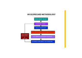 HR SCORECARD METHODOLOGY
VISION / MISION / VALUES
STRATEGIC THEMES
BUILD A STRATEGY MAP
DESIGN THE KEY PERFORMANCE INDICATORS
PERFORMACE
MONITORING
SET TARGETS & STRATEGIC INITIATIVES
&
ANALYSIS
AUTOMATE & IMPLEMENT THE SCORECARD
 