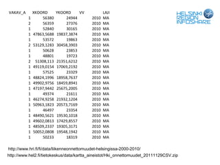 http://www.hri.fi/fi/data/liikenneonnettomuudet-helsingissa-2000-2010/
http://www.hel2.fi/tietokeskus/data/kartta_aineistot/Hki_onnettomuudet_20111129CSV.zip
 