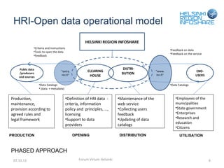 HRI-Open data operational model 07.11.11 Forum Virium Helsinki PHASED APPROACH CLEARING HOUSE END-USERS DISTRI-BUTION Public data /producers and sources HELSINKI REGION INFOSHARE Maintenance of the web service Collecting users feedback  Updating of data catalogs  Definition of HRI data  -criteria, information policy and  principles, …, licensing Support to data providers  Production, maintenance, provision according to  agreed rules and  legal framework Employees of the municipalities  State government Enterprises  Research and education Citizens ” www. hri.fi ” ” extra. Hri.fi” Data Catalogs (data  + metadata) Criteria and instructions Tools to open the data Feedback Data Catalogs Feedback on data Feedback on the service UTILISATION   DISTRIBUTION OPENING  PRODUCTION 