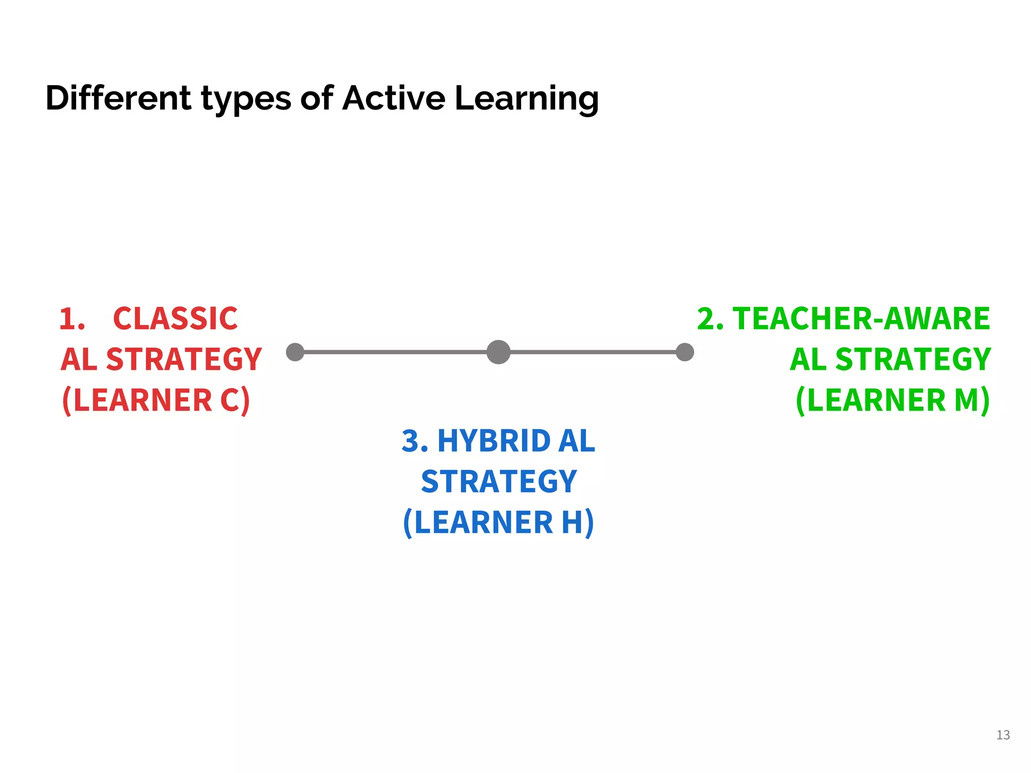 Different types of Active Learning
13
1. CLASSIC
AL STRATEGY
(LEARNER C)
2. TEACHER-AWARE
AL STRATEGY
(LEARNER M)
3. HYBRID AL
STRATEGY
(LEARNER H)
 