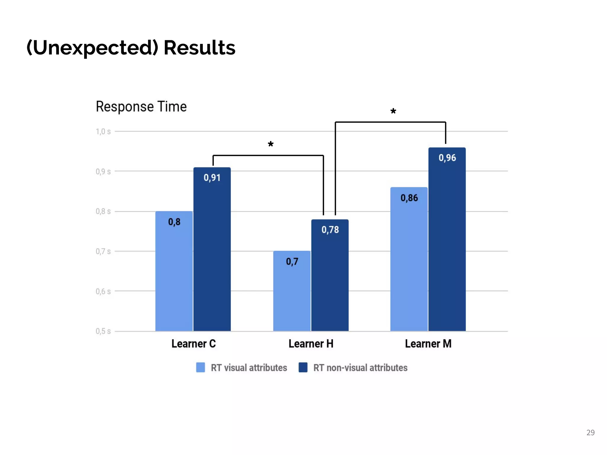 (Unexpected) Results
29
*
*
 