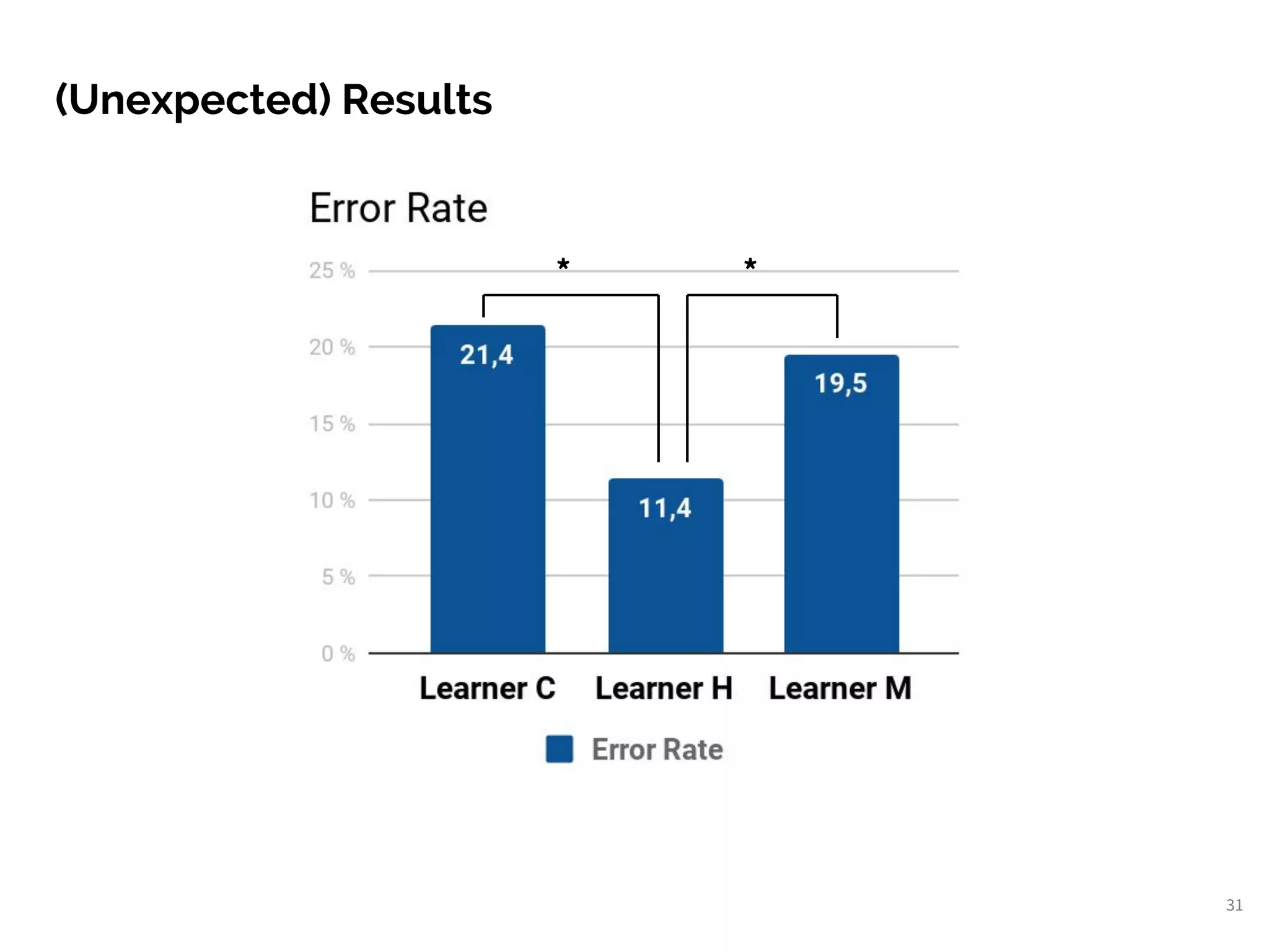 (Unexpected) Results
31
* *
 