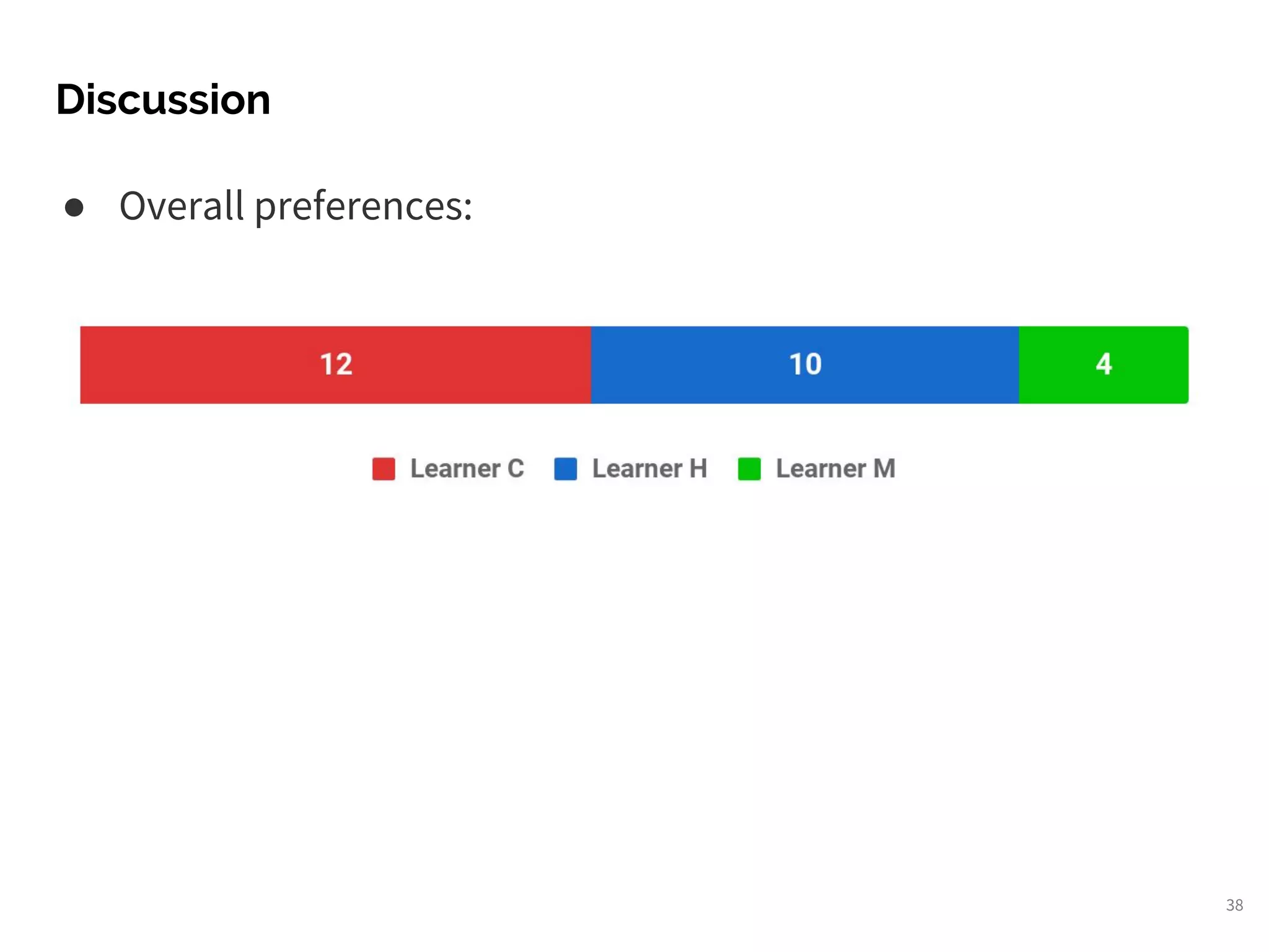 Discussion
38
● Overall preferences:
 