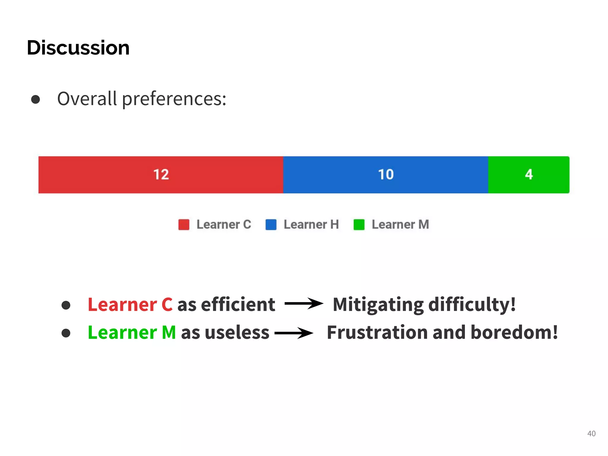 Discussion
40
● Overall preferences:
● Learner C as efficient Mitigating difficulty!
● Learner M as useless Frustration and boredom!
 