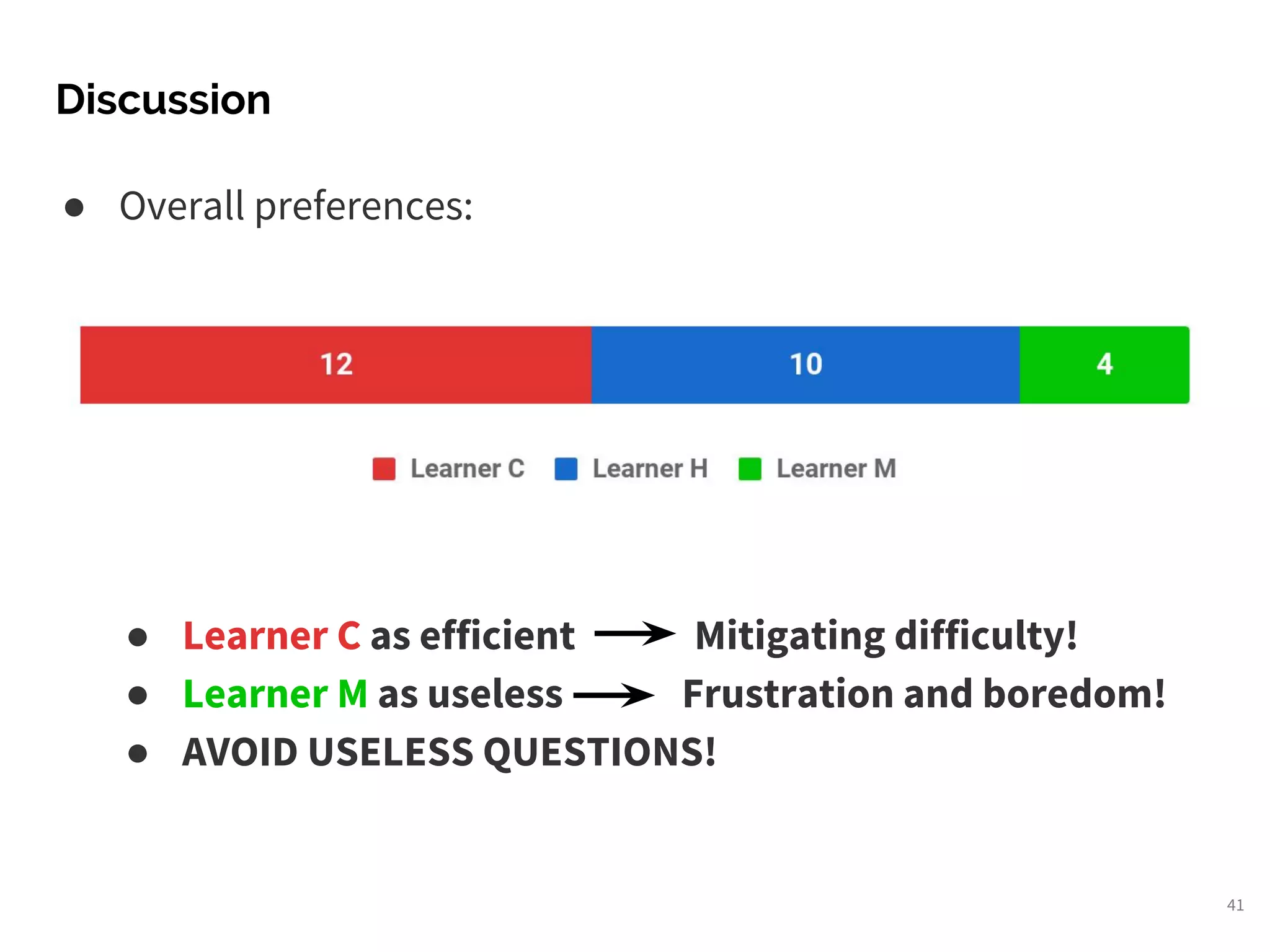 Discussion
41
● Overall preferences:
● Learner C as efficient Mitigating difficulty!
● Learner M as useless Frustration and boredom!
● AVOID USELESS QUESTIONS!
 