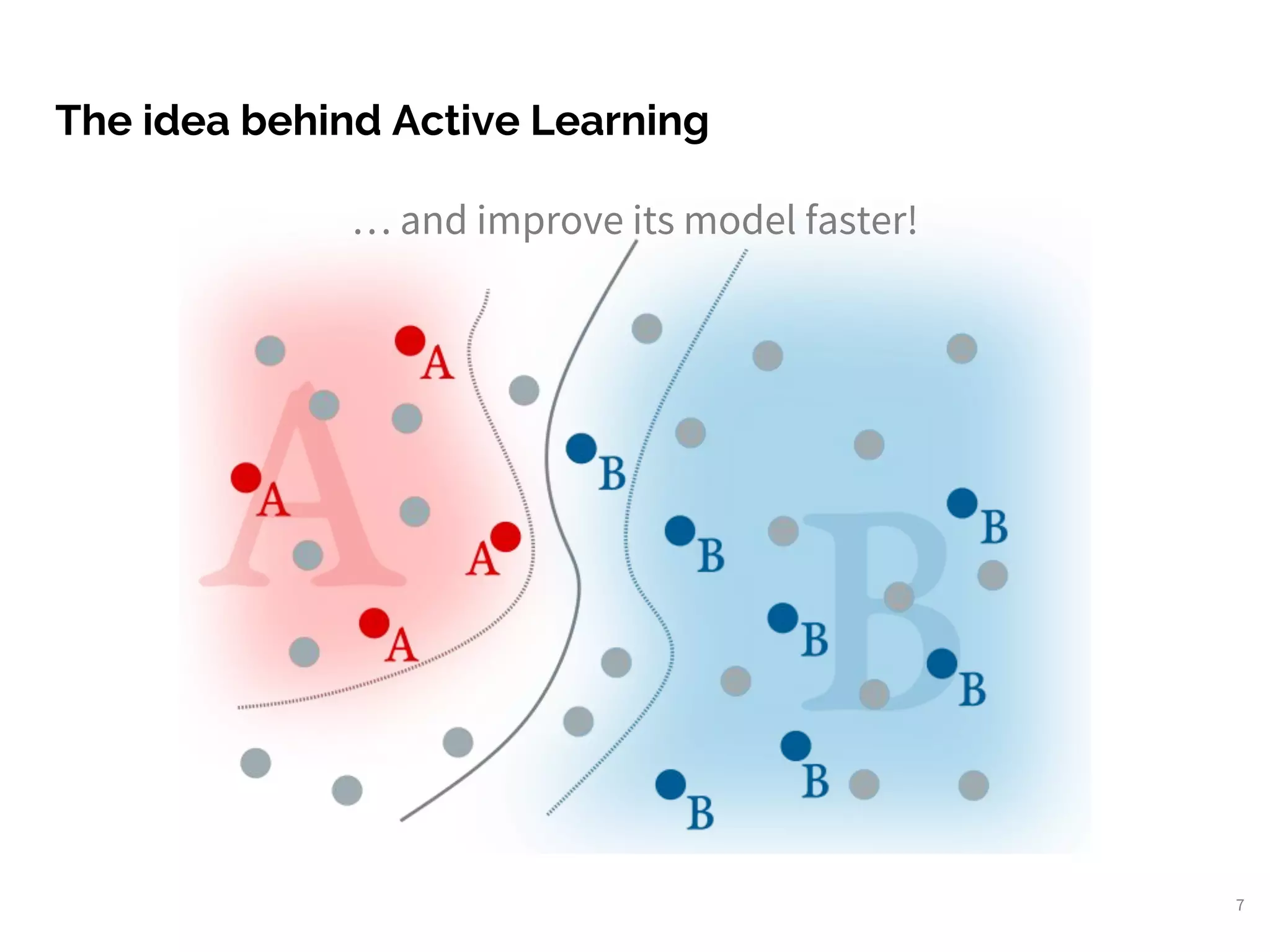 The idea behind Active Learning
7
… and improve its model faster!
 