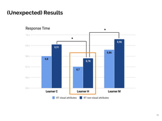 (Unexpected) Results
30
*
*
 