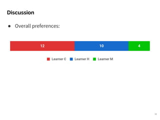 Discussion
38
● Overall preferences:
 