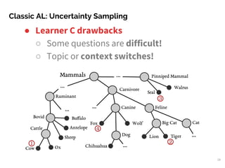 Classic AL: Uncertainty Sampling
19
● Learner C drawbacks
○ Some questions are difficult!
○ Topic or context switches!
 