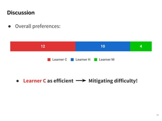● Overall preferences:
● Learner C as efficient Mitigating difficulty!
Discussion
39
 
