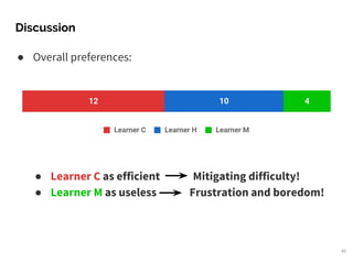 Discussion
40
● Overall preferences:
● Learner C as efficient Mitigating difficulty!
● Learner M as useless Frustration an...
