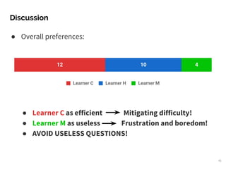 Discussion
41
● Overall preferences:
● Learner C as efficient Mitigating difficulty!
● Learner M as useless Frustration an...