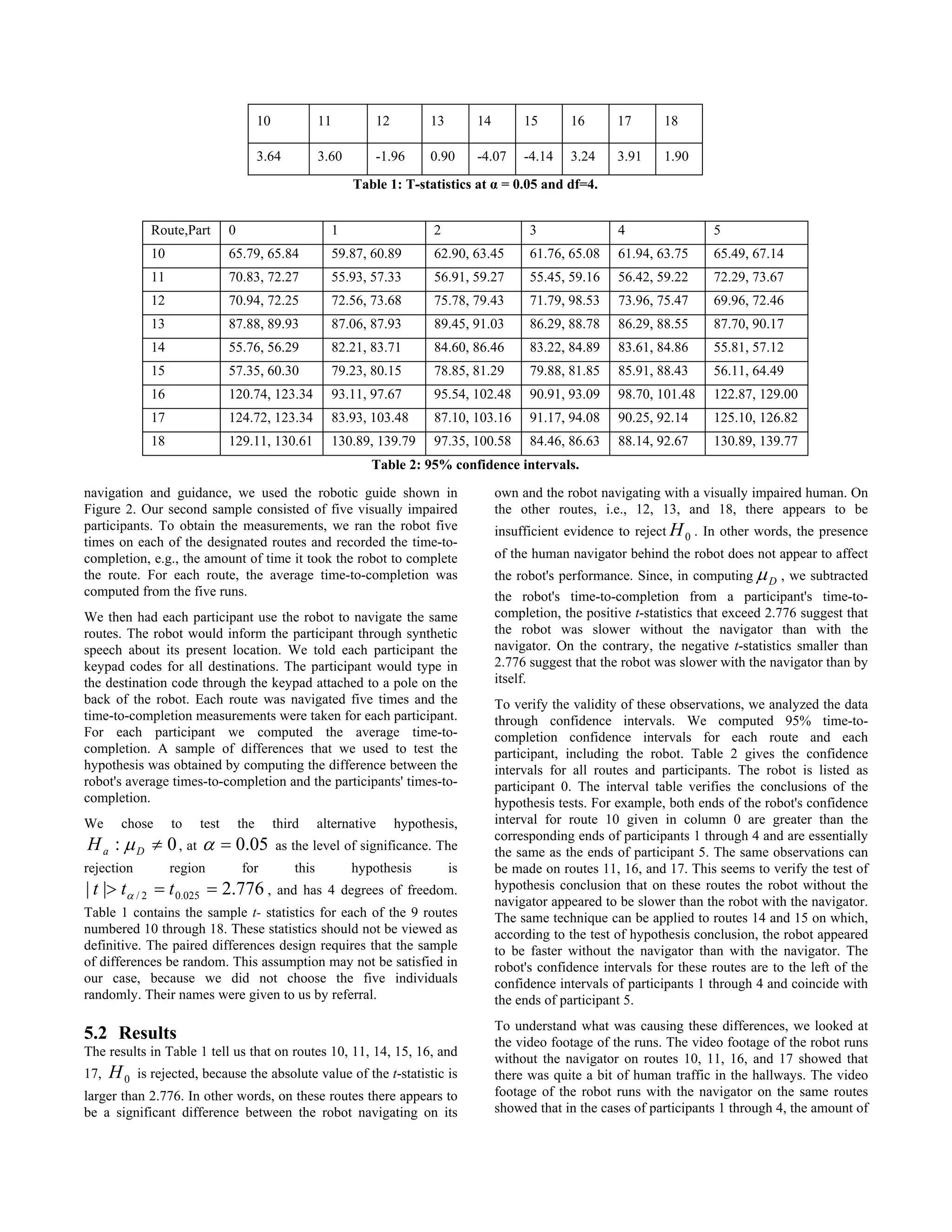 10              11         12         13        14        15      16       17      18

                                         3.64            3.60       -1.96      0.90      -4.07     -4.14   3.24     3.91    1.90

                                                                Table 1: T-statistics at α = 0.05 and df=4.


              Route,Part       0                           1                   2                    3               4                5
              10               65.79, 65.84                59.87, 60.89        62.90, 63.45         61.76, 65.08    61.94, 63.75     65.49, 67.14
              11               70.83, 72.27                55.93, 57.33        56.91, 59.27         55.45, 59.16    56.42, 59.22     72.29, 73.67
              12               70.94, 72.25                72.56, 73.68        75.78, 79.43         71.79, 98.53    73.96, 75.47     69.96, 72.46
              13               87.88, 89.93                87.06, 87.93        89.45, 91.03         86.29, 88.78    86.29, 88.55     87.70, 90.17
              14               55.76, 56.29                82.21, 83.71        84.60, 86.46         83.22, 84.89    83.61, 84.86     55.81, 57.12
              15               57.35, 60.30                79.23, 80.15        78.85, 81.29         79.88, 81.85    85.91, 88.43     56.11, 64.49
              16               120.74, 123.34              93.11, 97.67        95.54, 102.48        90.91, 93.09    98.70, 101.48    122.87, 129.00
              17               124.72, 123.34              83.93, 103.48       87.10, 103.16        91.17, 94.08    90.25, 92.14     125.10, 126.82
              18               129.11, 130.61              130.89, 139.79      97.35, 100.58        84.46, 86.63    88.14, 92.67     130.89, 139.77
                                                                   Table 2: 95% confidence intervals.

navigation and guidance, we used the robotic guide shown in                                   own and the robot navigating with a visually impaired human. On
Figure 2. Our second sample consisted of five visually impaired                               the other routes, i.e., 12, 13, and 18, there appears to be
participants. To obtain the measurements, we ran the robot five                               insufficient evidence to reject H 0 . In other words, the presence
times on each of the designated routes and recorded the time-to-
completion, e.g., the amount of time it took the robot to complete                            of the human navigator behind the robot does not appear to affect
the route. For each route, the average time-to-completion was                                 the robot's performance. Since, in computing µ D , we subtracted
computed from the five runs.                                                                  the robot's time-to-completion from a participant's time-to-
We then had each participant use the robot to navigate the same                               completion, the positive t-statistics that exceed 2.776 suggest that
routes. The robot would inform the participant through synthetic                              the robot was slower without the navigator than with the
speech about its present location. We told each participant the                               navigator. On the contrary, the negative t-statistics smaller than
keypad codes for all destinations. The participant would type in                              2.776 suggest that the robot was slower with the navigator than by
the destination code through the keypad attached to a pole on the                             itself.
back of the robot. Each route was navigated five times and the                                To verify the validity of these observations, we analyzed the data
time-to-completion measurements were taken for each participant.                              through confidence intervals. We computed 95% time-to-
For each participant we computed the average time-to-                                         completion confidence intervals for each route and each
completion. A sample of differences that we used to test the                                  participant, including the robot. Table 2 gives the confidence
hypothesis was obtained by computing the difference between the                               intervals for all routes and participants. The robot is listed as
robot's average times-to-completion and the participants' times-to-                           participant 0. The interval table verifies the conclusions of the
completion.                                                                                   hypothesis tests. For example, both ends of the robot's confidence
We     chose       to   test       the        third      alternative     hypothesis,          interval for route 10 given in column 0 are greater than the
H a : µ D ≠ 0 , at α = 0.05
                                                                                              corresponding ends of participants 1 through 4 and are essentially
                                              as the level of significance. The               the same as the ends of participant 5. The same observations can
rejection          region          for            this          hypothesis          is        be made on routes 11, 16, and 17. This seems to verify the test of
| t |> tα / 2 = t 0.025 = 2.776 ,             and has 4 degrees of freedom.                   hypothesis conclusion that on these routes the robot without the
                                                                                              navigator appeared to be slower than the robot with the navigator.
Table 1 contains the sample t- statistics for each of the 9 routes                            The same technique can be applied to routes 14 and 15 on which,
numbered 10 through 18. These statistics should not be viewed as                              according to the test of hypothesis conclusion, the robot appeared
definitive. The paired differences design requires that the sample                            to be faster without the navigator than with the navigator. The
of differences be random. This assumption may not be satisfied in                             robot's confidence intervals for these routes are to the left of the
our case, because we did not choose the five individuals                                      confidence intervals of participants 1 through 4 and coincide with
randomly. Their names were given to us by referral.                                           the ends of participant 5.
                                                                                              To understand what was causing these differences, we looked at
5.2 Results                                                                                   the video footage of the runs. The video footage of the robot runs
The results in Table 1 tell us that on routes 10, 11, 14, 15, 16, and
                                                                                              without the navigator on routes 10, 11, 16, and 17 showed that
17,   H0    is rejected, because the absolute value of the t-statistic is                     there was quite a bit of human traffic in the hallways. The video
larger than 2.776. In other words, on these routes there appears to                           footage of the robot runs with the navigator on the same routes
be a significant difference between the robot navigating on its                               showed that in the cases of participants 1 through 4, the amount of
 