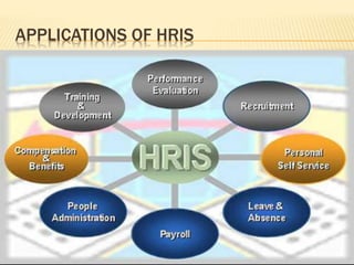 APPLICATIONS OF HRIS
 