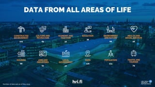 DATA FROM ALL AREAS OF LIFE
HOUSING
68
LOCAL
GOVERNMENT
42
MAPS
176
CULTURE AND
RECREATION
69
TRAFFIC AND
TOURISM
79
POPULATION
174
EDUCATION
39
CONSTRUCTED
ENVIRONMENT
102
ECONOMY AND
TAXATION
42
HEALTH AND
SOCIAL SERVICES
28
JOBS AND
INDUSTRIES
67
ENVIRONMENT
AND NATURE
68
Number of data sets as of May 2019
hri.fi
 