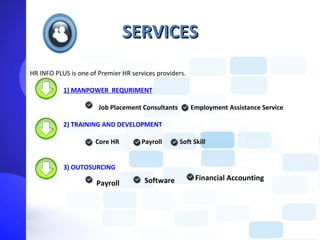 SERVICES
HR INFO PLUS is one of Premier HR services providers.

           1) MANPOWER REQURIMENT

                       Job Placement Consultants        Employment Assistance Service

           2) TRAINING AND DEVELOPMENT

                      Core HR        Payroll       Soft Skill


           3) OUTOSURCING
                                      Software           Financial Accounting
                      Payroll
 