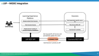 © 2020 Harbinger Systems | www.harbinger-systems.com 10
LXP – MOOC Integration
Learner(s)
Learning Experience
Platform
Browse content from Coursera
View Coursera Courses
Display learner’s activity of
Coursera Content on Dashboard
Coursera
Send organization specific course
list
Play Course within LXP
Track learner’s activities
Get org specific all Courses and
periodically update the same
Send learner’s activity to LXP
LXP REST API Coursera REST APICONNECTOR
 