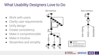 What Usability Designers Love to Do
● Work with users
● Clarify user requirements
● Unify design
● Create consistency
● Make it comprehensible
● Make it intuitive
● Streamline and simplify
31
Old Interface New Interface
 