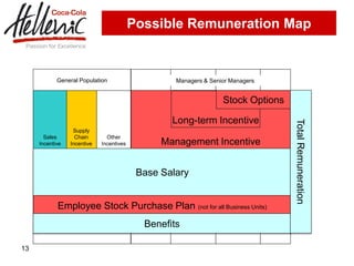 Possible Remuneration Map


            General Population                     Managers & Senior Managers


                                                                  Stock Options

                                                  Long-term Incentive




                                                                                  Total Remuneration
                  Supply
       Sales       Chain       Other
     Incentive   Incentive   Incentives         Management Incentive


                                           Base Salary


            Employee Stock Purchase Plan (not for all Business Units)
                                            Benefits

13
 