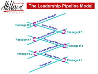 The Leadership Pipeline Model



Passage # 6

                          Passage # 5

Passage # 4

                          Passage # 3

Passage # 2

                          Passage # 1
 
