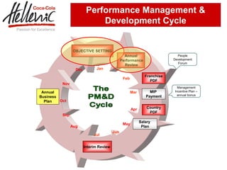 Performance Management &
                             Development Cycle


                 OBJECTIVE SETTING
                                                 Annual                      People
                                               Performance                 Development
                                                                             Forum
                                                 Review
                  Dec         Jan
                                                               Franchise
                                                Feb
                                                                  PDF
          Nov
                                                                              Management
 Annual                                               Mar        MIP        Incentive Plan –
                                                               Payment       annual bonus
Business
  Plan   Oct

                                                      Apr       Country
                                                                 PDF
          Sep
                                                            Salary
                                                May
                Aug                                          Plan
                                         Jun
                             Jul


                        Interim Review
 