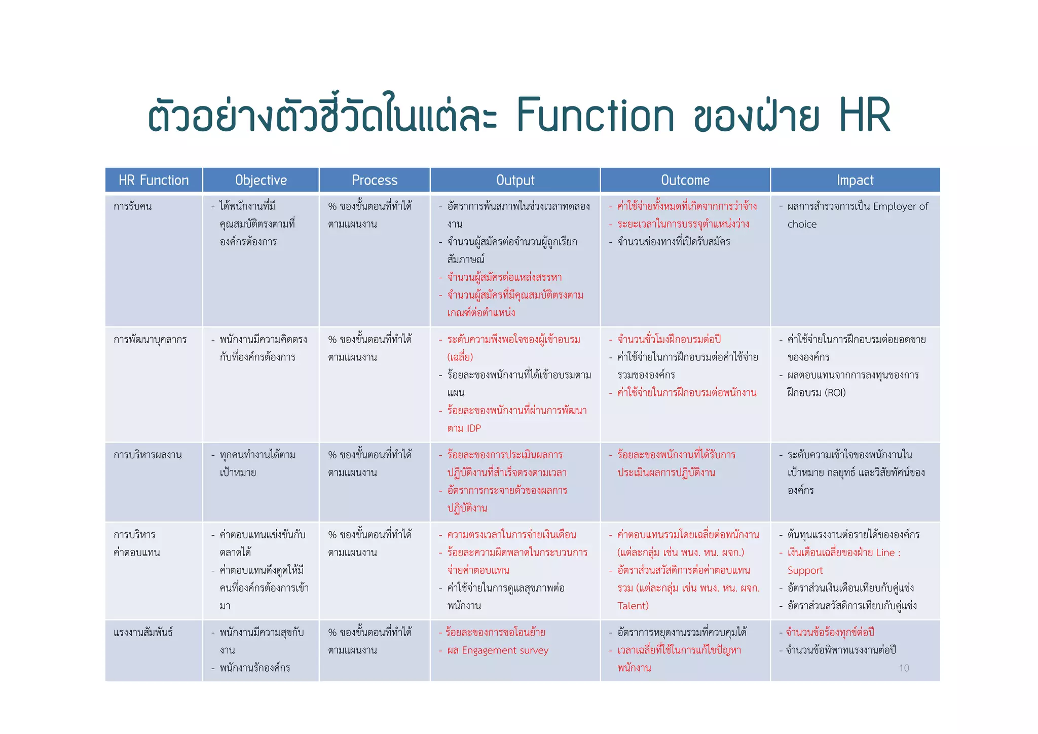 ตัวอยางตัวชี้วัดในแตละ Function ของฝาย HR
HR Function Objective Process Output Outcome Impact
การรับคน - ได้พนักงานที่มี
คุณสมบัติตรงตามที่
องค์กรต้องการ
% ของขั้นตอนที่ทําได้
ตามแผนงาน
- อัตราการพ้นสภาพในช่วงเวลาทดลอง
งาน
- จํานวนผู้สมัครต่อจํานวนผู้ถูกเรียก
สัมภาษณ์
- จํานวนผู้สมัครต่อแหล่งสรรหา
- จํานวนผู้สมัครที่มีคุณสมบัติตรงตาม
เกณฑ์ต่อตําแหน่ง
- ค่าใช้จ่ายทั้งหมดที่เกิดจากการว่าจ้าง
- ระยะเวลาในการบรรจุตําแหน่งว่าง
- จํานวนช่องทางที่เปิดรับสมัคร
- ผลการสํารวจการเป็น Employer of
choice
การพัฒนาบุคลากร - พนักงานมีความคิดตรง
กับที่องค์กรต้องการ
% ของขั้นตอนที่ทําได้
ตามแผนงาน
- ระดับความพึงพอใจของผู้เข้าอบรม
(เฉลี่ย)
- ร้อยละของพนักงานที่ได้เข้าอบรมตาม
แผน
- ร้อยละของพนักงานที่ผ่านการพัฒนา
ตาม IDP
- จํานวนชั่วโมงฝึกอบรมต่อปี
- ค่าใช้จ่ายในการฝึกอบรมต่อค่าใช้จ่าย
รวมขององค์กร
- ค่าใช้จ่ายในการฝึกอบรมต่อพนักงาน
- ค่าใช้จ่ายในการฝึกอบรมต่อยอดขาย
ขององค์กร
- ผลตอบแทนจากการลงทุนของการ
ฝึกอบรม (ROI)
การบริหารผลงาน - ทุกคนทํางานได้ตาม
เป้าหมาย
% ของขั้นตอนที่ทําได้
ตามแผนงาน
- ร้อยละของการประเมินผลการ
ปฏิบัติงานที่สําเร็จตรงตามเวลา
- อัตราการกระจายตัวของผลการ
ปฏิบัติงาน
- ร้อยละของพนักงานที่ได้รับการ
ประเมินผลการปฏิบัติงาน
- ระดับความเข้าใจของพนักงานใน
เป้าหมาย กลยุทธ์ และวิสัยทัศน์ของ
องค์กร
การบริหาร
ค่าตอบแทน
- ค่าตอบแทนแข่งขันกับ
ตลาดได้
- ค่าตอบแทนดึงดูดให้มี
คนที่องค์กรต้องการเข้า
มา
% ของขั้นตอนที่ทําได้
ตามแผนงาน
- ความตรงเวลาในการจ่ายเงินเดือน
- ร้อยละความผิดพลาดในกระบวนการ
จ่ายค่าตอบแทน
- ค่าใช้จ่ายในการดูแลสุขภาพต่อ
พนักงาน
- ค่าตอบแทนรวมโดยเฉลี่ยต่อพนักงาน
(แต่ละกลุ่ม เช่น พนง. หน. ผจก.)
- อัตราส่วนสวัสดิการต่อค่าตอบแทน
รวม (แต่ละกลุ่ม เช่น พนง. หน. ผจก.
Talent)
- ต้นทุนแรงงานต่อรายได้ขององค์กร
- เงินเดือนเฉลี่ยของฝ่าย Line :
Support
- อัตราส่วนเงินเดือนเทียบกับคู่แข่ง
- อัตราส่วนสวัสดิการเทียบกับคู่แข่ง
แรงงานสัมพันธ์ - พนักงานมีความสุขกับ
งาน
- พนักงานรักองค์กร
% ของขั้นตอนที่ทําได้
ตามแผนงาน
- ร้อยละของการขอโอนย้าย
- ผล Engagement survey
- อัตราการหยุดงานรวมที่ควบคุมได้
- เวลาเฉลี่ยที่ใช้ในการแก้ไขปัญหา
พนักงาน
- จํานวนข้อร้องทุกข์ต่อปี
- จํานวนข้อพิพาทแรงงานต่อปี
10
 