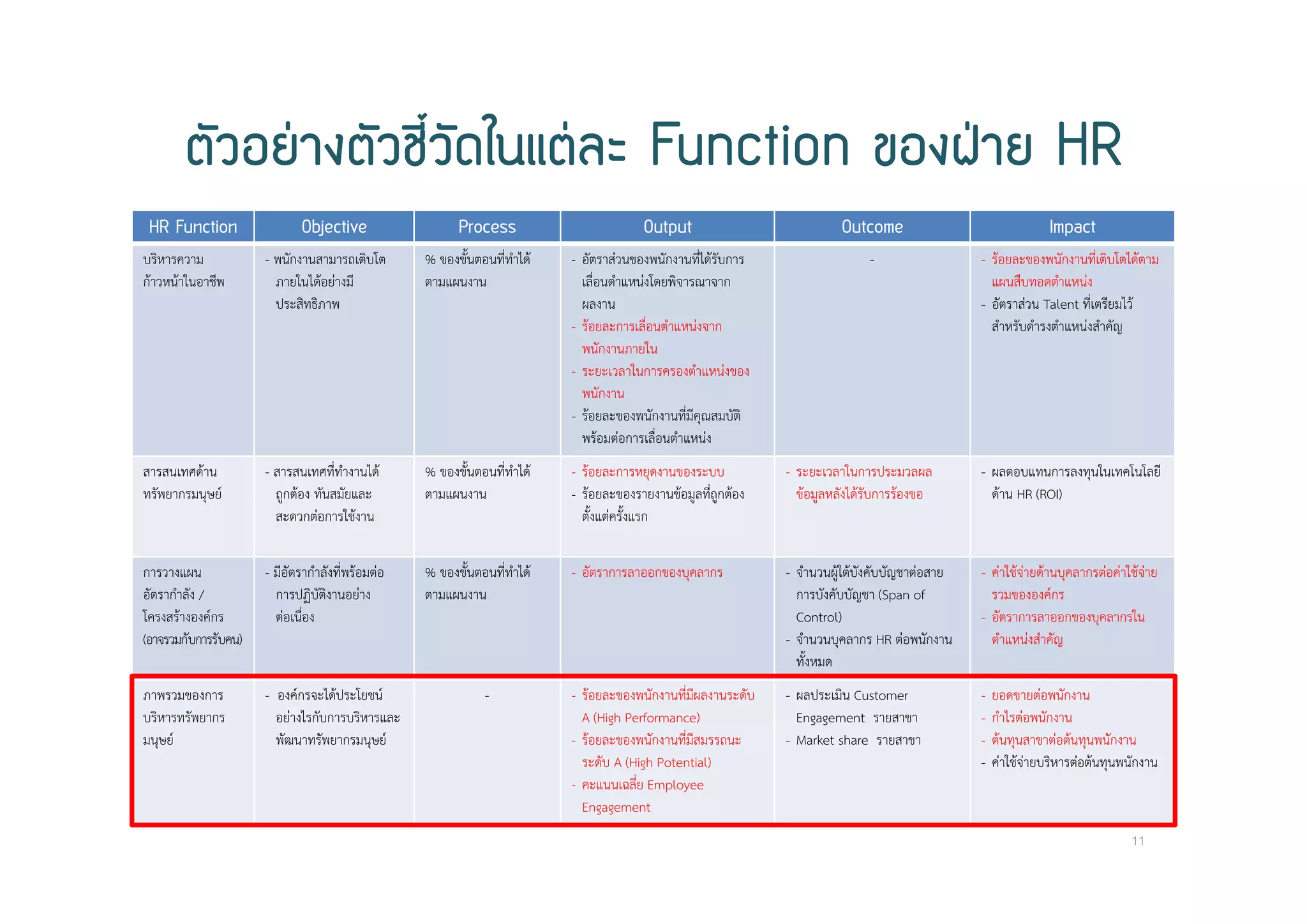 ตัวอยางตัวชี้วัดในแตละ Function ของฝาย HR
HR Function Objective Process Output Outcome Impact
บริหารความ
ก้าวหน้าในอาชีพ
- พนักงานสามารถเติบโต
ภายในได้อย่างมี
ประสิทธิภาพ
% ของขั้นตอนที่ทําได้
ตามแผนงาน
- อัตราส่วนของพนักงานที่ได้รับการ
เลื่อนตําแหน่งโดยพิจารณาจาก
ผลงาน
- ร้อยละการเลื่อนตําแหน่งจาก
พนักงานภายใน
- ระยะเวลาในการครองตําแหน่งของ
พนักงาน
- ร้อยละของพนักงานที่มีคุณสมบัติ
พร้อมต่อการเลื่อนตําแหน่ง
- - ร้อยละของพนักงานที่เติบโตได้ตาม
แผนสืบทอดตําแหน่ง
- อัตราส่วน Talent ที่เตรียมไว้
สําหรับดํารงตําแหน่งสําคัญ
สารสนเทศด้าน
ทรัพยากรมนุษย์
- สารสนเทศที่ทํางานได้
ถูกต้อง ทันสมัยและ
สะดวกต่อการใช้งาน
% ของขั้นตอนที่ทําได้
ตามแผนงาน
- ร้อยละการหยุดงานของระบบ
- ร้อยละของรายงานข้อมูลที่ถูกต้อง
ตั้งแต่ครั้งแรก
- ระยะเวลาในการประมวลผล
ข้อมูลหลังได้รับการร้องขอ
- ผลตอบแทนการลงทุนในเทคโนโลยี
ด้าน HR (ROI)
การวางแผน
อัตรากําลัง /
โครงสร้างองค์กร
(อาจรวมกับการรับคน)
- มีอัตรากําลังที่พร้อมต่อ
การปฏิบัติงานอย่าง
ต่อเนื่อง
% ของขั้นตอนที่ทําได้
ตามแผนงาน
- อัตราการลาออกของบุคลากร - จํานวนผู้ใต้บังคับบัญชาต่อสาย
การบังคับบัญชา (Span of
Control)
- จํานวนบุคลากร HR ต่อพนักงาน
ทั้งหมด
- ค่าใช้จ่ายด้านบุคลากรต่อค่าใช้จ่าย
รวมขององค์กร
- อัตราการลาออกของบุคลากรใน
ตําแหน่งสําคัญ
ภาพรวมของการ
บริหารทรัพยากร
มนุษย์
- องค์กรจะได้ประโยชน์
อย่างไรกับการบริหารและ
พัฒนาทรัพยากรมนุษย์
- - ร้อยละของพนักงานที่มีผลงานระดับ
A (High Performance)
- ร้อยละของพนักงานที่มีสมรรถนะ
ระดับ A (High Potential)
- คะแนนเฉลี่ย Employee
Engagement
- ผลประเมิน Customer
Engagement รายสาขา
- Market share รายสาขา
- ยอดขายต่อพนักงาน
- กําไรต่อพนักงาน
- ต้นทุนสาขาต่อต้นทุนพนักงาน
- ค่าใช้จ่ายบริหารต่อต้นทุนพนักงาน
11
 