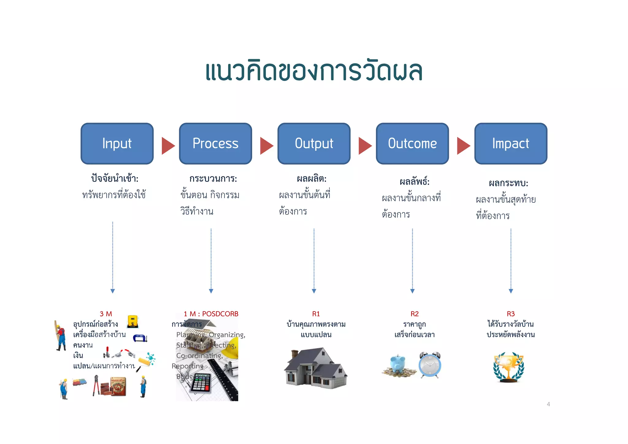 แนวคิดของการวัดผล
Input Process Output Outcome Impact
ปัจจัยนําเข้า:
ทรัพยากรที่ต้องใช้
กระบวนการ:
ขั้นตอน กิจกรรม
วิธีทํางาน
ผลผลิต:
ผลงานขั้นต้นที่
ต้องการ
ผลลัพธ์:
ผลงานขั้นกลางที่
ต้องการ
ผลกระทบ:
ผลงานขั้นสุดท้าย
ที่ต้องการ
3 M
อุปกรณ์ก่อสร้าง
เครื่องมือสร้างบ้าน
คนงาน
เงิน
แปลน/แผนการทํางาน
1 M : POSDCORB
การจัดการ
Planning, Organizing,
Staffing, Directing,
Co-ordinating,
Reporting
Budgeting
R1
บ้านคุณภาพตรงตาม
แบบแปลน
R2
ราคาถูก
เสร็จก่อนเวลา
R3
ได้รับรางวัลบ้าน
ประหยัดพลังงาน
4
 