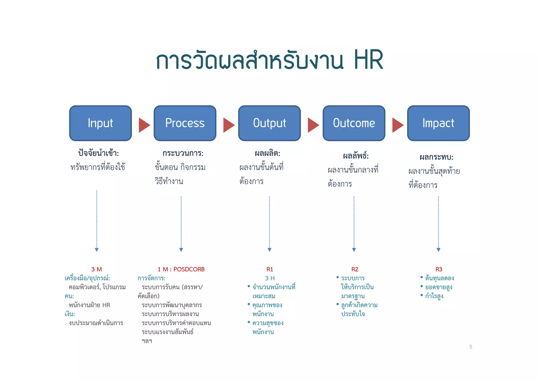 การวัดผลสําหรับงาน HR
Input Process Output Outcome Impact
ปัจจัยนําเข้า:
ทรัพยากรที่ต้องใช้
กระบวนการ:
ขั้นตอน กิจกรรม
วิธีทํางาน
ผลผลิต:
ผลงานขั้นต้นที่
ต้องการ
ผลลัพธ์:
ผลงานขั้นกลางที่
ต้องการ
ผลกระทบ:
ผลงานขั้นสุดท้าย
ที่ต้องการ
3 M
เครื่องมือ/อุปกรณ์:
คอมพิวเตอร์, โปรแกรม
คน:
พนักงานฝ่าย HR
เงิน:
งบประมาณดําเนินการ
1 M : POSDCORB
การจัดการ:
ระบบการรับคน (สรรหา/
คัดเลือก)
ระบบการพัฒนาบุคลากร
ระบบการบริหารผลงาน
ระบบการบริหารค่าตอบแทน
ระบบแรงงานสัมพันธ์
ฯลฯ
R1
3 H
• จํานวนพนักงานที่
เหมาะสม
• คุณภาพของ
พนักงาน
• ความสุขของ
พนักงาน
R2
• ระบบการ
ให้บริการเป็น
มาตรฐาน
• ลูกค้าเกิดความ
ประทับใจ
R3
• ต้นทุนลดลง
• ยอดขายสูง
• กําไรสูง
5
 