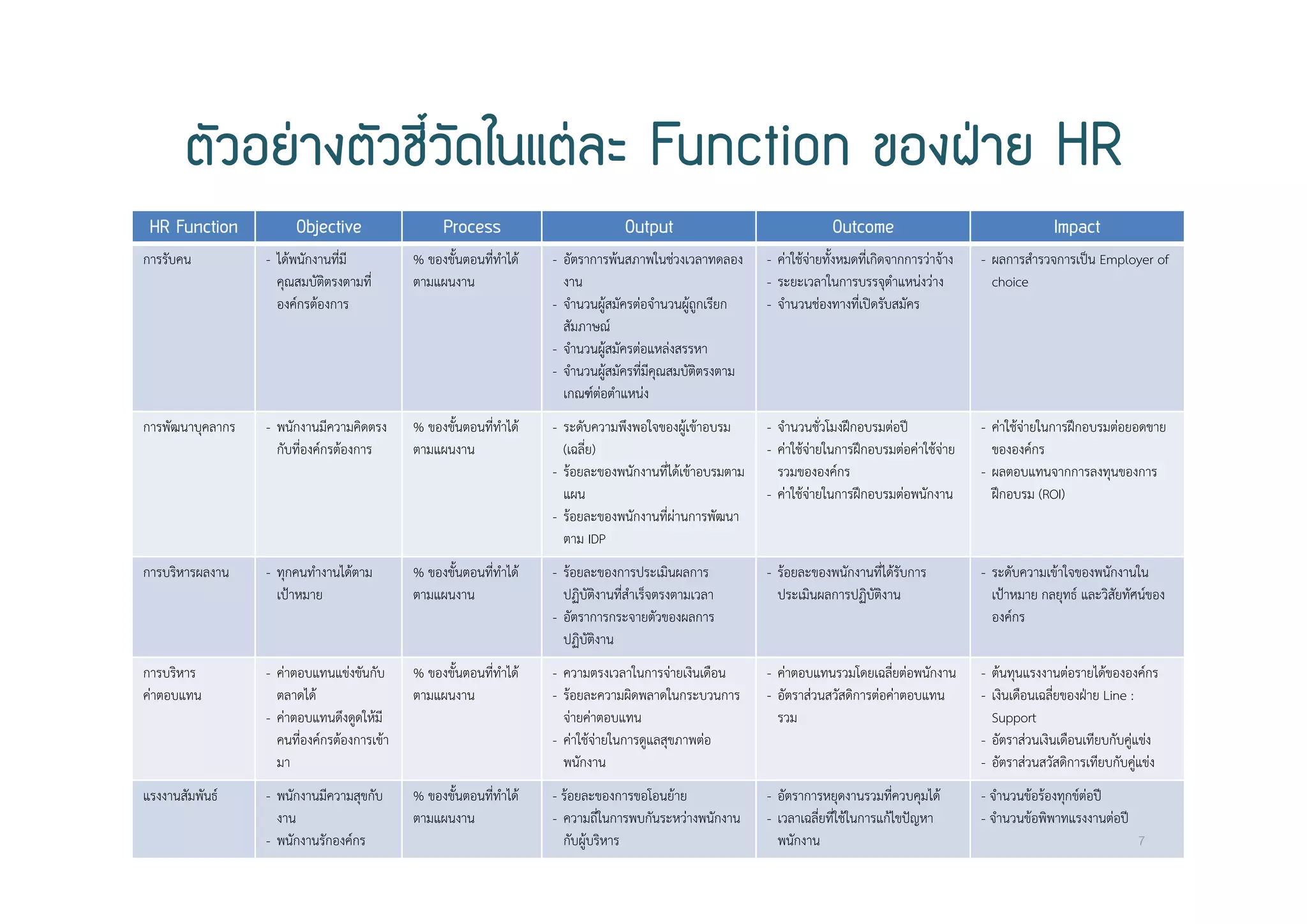 ตัวอยางตัวชี้วัดในแตละ Function ของฝาย HR
HR Function Objective Process Output Outcome Impact
การรับคน - ได้พนักงานที่มี
คุณสมบัติตรงตามที่
องค์กรต้องการ
% ของขั้นตอนที่ทําได้
ตามแผนงาน
- อัตราการพ้นสภาพในช่วงเวลาทดลอง
งาน
- จํานวนผู้สมัครต่อจํานวนผู้ถูกเรียก
สัมภาษณ์
- จํานวนผู้สมัครต่อแหล่งสรรหา
- จํานวนผู้สมัครที่มีคุณสมบัติตรงตาม
เกณฑ์ต่อตําแหน่ง
- ค่าใช้จ่ายทั้งหมดที่เกิดจากการว่าจ้าง
- ระยะเวลาในการบรรจุตําแหน่งว่าง
- จํานวนช่องทางที่เปิดรับสมัคร
- ผลการสํารวจการเป็น Employer of
choice
การพัฒนาบุคลากร - พนักงานมีความคิดตรง
กับที่องค์กรต้องการ
% ของขั้นตอนที่ทําได้
ตามแผนงาน
- ระดับความพึงพอใจของผู้เข้าอบรม
(เฉลี่ย)
- ร้อยละของพนักงานที่ได้เข้าอบรมตาม
แผน
- ร้อยละของพนักงานที่ผ่านการพัฒนา
ตาม IDP
- จํานวนชั่วโมงฝึกอบรมต่อปี
- ค่าใช้จ่ายในการฝึกอบรมต่อค่าใช้จ่าย
รวมขององค์กร
- ค่าใช้จ่ายในการฝึกอบรมต่อพนักงาน
- ค่าใช้จ่ายในการฝึกอบรมต่อยอดขาย
ขององค์กร
- ผลตอบแทนจากการลงทุนของการ
ฝึกอบรม (ROI)
การบริหารผลงาน - ทุกคนทํางานได้ตาม
เป้าหมาย
% ของขั้นตอนที่ทําได้
ตามแผนงาน
- ร้อยละของการประเมินผลการ
ปฏิบัติงานที่สําเร็จตรงตามเวลา
- อัตราการกระจายตัวของผลการ
ปฏิบัติงาน
- ร้อยละของพนักงานที่ได้รับการ
ประเมินผลการปฏิบัติงาน
- ระดับความเข้าใจของพนักงานใน
เป้าหมาย กลยุทธ์ และวิสัยทัศน์ของ
องค์กร
การบริหาร
ค่าตอบแทน
- ค่าตอบแทนแข่งขันกับ
ตลาดได้
- ค่าตอบแทนดึงดูดให้มี
คนที่องค์กรต้องการเข้า
มา
% ของขั้นตอนที่ทําได้
ตามแผนงาน
- ความตรงเวลาในการจ่ายเงินเดือน
- ร้อยละความผิดพลาดในกระบวนการ
จ่ายค่าตอบแทน
- ค่าใช้จ่ายในการดูแลสุขภาพต่อ
พนักงาน
- ค่าตอบแทนรวมโดยเฉลี่ยต่อพนักงาน
- อัตราส่วนสวัสดิการต่อค่าตอบแทน
รวม
- ต้นทุนแรงงานต่อรายได้ขององค์กร
- เงินเดือนเฉลี่ยของฝ่าย Line :
Support
- อัตราส่วนเงินเดือนเทียบกับคู่แข่ง
- อัตราส่วนสวัสดิการเทียบกับคู่แข่ง
แรงงานสัมพันธ์ - พนักงานมีความสุขกับ
งาน
- พนักงานรักองค์กร
% ของขั้นตอนที่ทําได้
ตามแผนงาน
- ร้อยละของการขอโอนย้าย
- ความถี่ในการพบกันระหว่างพนักงาน
กับผู้บริหาร
- อัตราการหยุดงานรวมที่ควบคุมได้
- เวลาเฉลี่ยที่ใช้ในการแก้ไขปัญหา
พนักงาน
- จํานวนข้อร้องทุกข์ต่อปี
- จํานวนข้อพิพาทแรงงานต่อปี
7
 