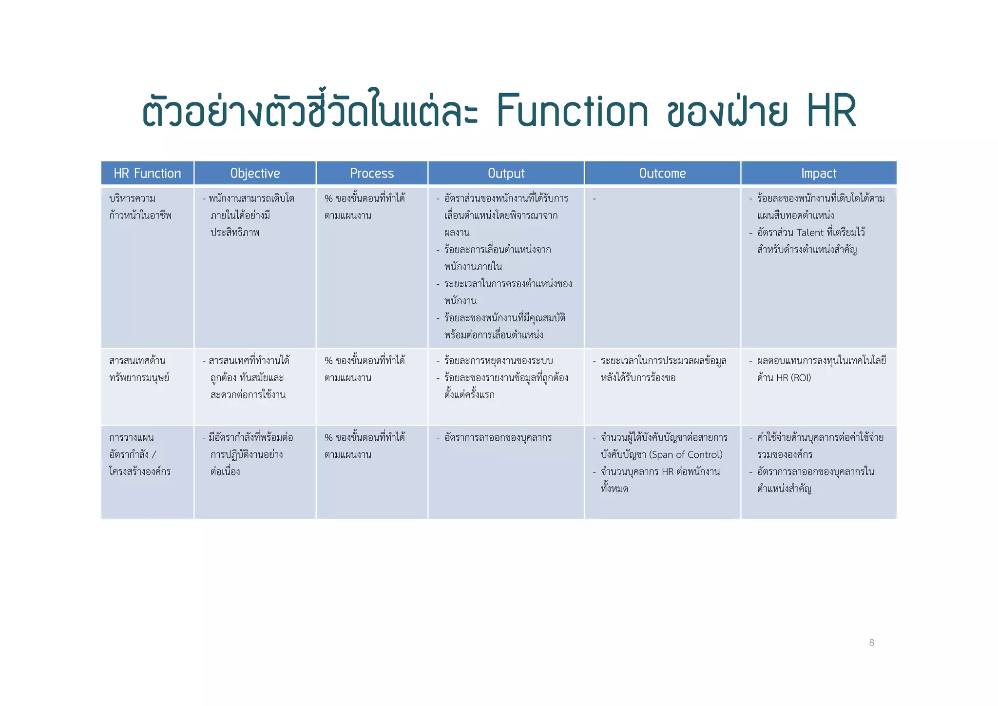 ตัวอยางตัวชี้วัดในแตละ Function ของฝาย HR
HR Function Objective Process Output Outcome Impact
บริหารความ
ก้าวหน้าในอาชีพ
- พนักงานสามารถเติบโต
ภายในได้อย่างมี
ประสิทธิภาพ
% ของขั้นตอนที่ทําได้
ตามแผนงาน
- อัตราส่วนของพนักงานที่ได้รับการ
เลื่อนตําแหน่งโดยพิจารณาจาก
ผลงาน
- ร้อยละการเลื่อนตําแหน่งจาก
พนักงานภายใน
- ระยะเวลาในการครองตําแหน่งของ
พนักงาน
- ร้อยละของพนักงานที่มีคุณสมบัติ
พร้อมต่อการเลื่อนตําแหน่ง
- - ร้อยละของพนักงานที่เติบโตได้ตาม
แผนสืบทอดตําแหน่ง
- อัตราส่วน Talent ที่เตรียมไว้
สําหรับดํารงตําแหน่งสําคัญ
สารสนเทศด้าน
ทรัพยากรมนุษย์
- สารสนเทศที่ทํางานได้
ถูกต้อง ทันสมัยและ
สะดวกต่อการใช้งาน
% ของขั้นตอนที่ทําได้
ตามแผนงาน
- ร้อยละการหยุดงานของระบบ
- ร้อยละของรายงานข้อมูลที่ถูกต้อง
ตั้งแต่ครั้งแรก
- ระยะเวลาในการประมวลผลข้อมูล
หลังได้รับการร้องขอ
- ผลตอบแทนการลงทุนในเทคโนโลยี
ด้าน HR (ROI)
การวางแผน
อัตรากําลัง /
โครงสร้างองค์กร
- มีอัตรากําลังที่พร้อมต่อ
การปฏิบัติงานอย่าง
ต่อเนื่อง
% ของขั้นตอนที่ทําได้
ตามแผนงาน
- อัตราการลาออกของบุคลากร - จํานวนผู้ใต้บังคับบัญชาต่อสายการ
บังคับบัญชา (Span of Control)
- จํานวนบุคลากร HR ต่อพนักงาน
ทั้งหมด
- ค่าใช้จ่ายด้านบุคลากรต่อค่าใช้จ่าย
รวมขององค์กร
- อัตราการลาออกของบุคลากรใน
ตําแหน่งสําคัญ
8
 