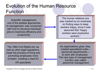 Copyright © 2012 by Cengage Learning. All rights reserved. 1- 6
Scientific management,
one of the earliest approaches
to management, was concerned
with how to structure individual
jobs to maximize efficiency and
productivity.
The human relations era
was marked by an emphasis
on finding ways to keep
workers happy, since it was
assumed that “happy
workers were productive
workers.”
As organizations grew, they
created specialized units—
personnel departments—
to work with employees.
This new type of management
function was called
personnel management.
The 1964 Civil Rights Act, as
well as other legal regulations,
made the process of hiring and
promoting employees more
complex, creating a need for
HR specialists
Evolution of the Human Resource
Function
 