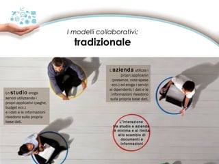 I modelli collaborativi:

tradizionale

Lo studio eroga
servizi utilizzando i
propri applicativi (paghe,
budget ecc.)
e i dati e le informazioni
risiedono sulla propria
base dati.

L’azienda utilizza i
propri applicativi
(presenze, note spese
ecc.) ed eroga i servizi
ai dipendenti; i dati e le
informazioni risiedono
sulla propria base dati.

L’interazione
tra studio e azienda
è minima e si limita
allo scambio di
documenti e
informazioni

 