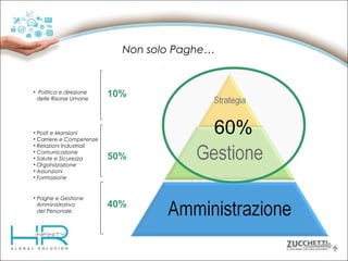 Non solo Paghe…

• Politica e direzione
delle Risorse Umane

10%

• Posti e Mansioni
• Carriere e Competenze
• Relazioni Industriali
• Comunicazione
Raccolta informazioni,
• Salute e Sicurezza
Controllo, Elaborazione, Relazioni,
• Organizzazione
Richieste, Rapporto con terzi, Archiviazione,
• Assunzioni
• Formazione
Manutenzione delle procedure e dei sistemi

50%

• Paghe e Gestione
Amministrativa
del Personale

40%

60%

 