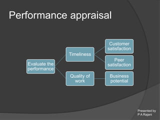 Presented by 
P A Rajani 
Performance appraisal 
Evaluate the 
performance 
Timeliness 
Customer 
satisfaction 
Peer 
satisfaction 
Quality of 
work 
Business 
potential 
 