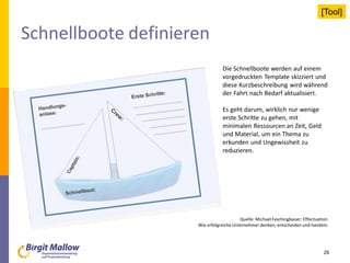 Schnellboote definieren
Die Schnellboote werden auf einem
vorgedruckten Template skizziert und
diese Kurzbeschreibung wird während
der Fahrt nach Bedarf aktualisiert.
Es geht darum, wirklich nur wenige
erste Schritte zu gehen, mit
minimalen Ressourcen an Zeit, Geld
und Material, um ein Thema zu
erkunden und Ungewissheit zu
reduzieren.
29
Quelle: Michael Faschingbauer: Effectuation.
Wie erfolgreicheUnternehmer denken, entscheiden und handeln.
[Tool]
 