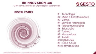 professor Daniel de Carvalho Luz | daniel@universocorporativo.com.br | whatsApp 15 9 9126 5571 41
#1 Tecnologia
#2 Mídia e Entretenimento
#3 Varejo
#4 Serviços Financeiros
#5 Telecomunicações
#6 Educação
#7 Turismo
#8 Manufatura
#9 Saúde
#10 Utilidades
#11 Óleo & Gás
#12 Farmacêutico
DIGITAL VORTEX
HR INNOVATION LAB
O RH como Arquiteto de Organizações Exponenciais
 