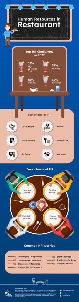 www.pockethrms.com
sales@pockethrms.com
HRMS
With more than 2 decades of expertise in providing HR solutions, Pocket HRMS
is a leading HRMS software in India. Its core values are ensuring the best in
customer service, cost effectiveness, and powerful module offerings. The latest
update has incorporated an improved AI-based attendance system and an AI
chatbot- smHRty, that can interact with employees to apply leaves, answer
queries, and more.
About Pocket HRMS
+1800-1024-951
Restaurant
Human Resources in
Functions of HR
Importance of HR
Common HR Worries
Top HR Challenges
in 2022
High
Operation
Cost
52%
51%
Staffing
35%
Training
32%
Retention
Recruitment
Certiﬁcations
Training
Payroll
Compliance
Relations
Staff Shortage
Complex Payroll
Ineffective Training
Challenging Compliances
Inequitable Performance
Unsafe Work Conditions
Inaccurate Attendance
Develop
Culture
Maintain
Morale
Provide
Safety
Ensure
Training
 
