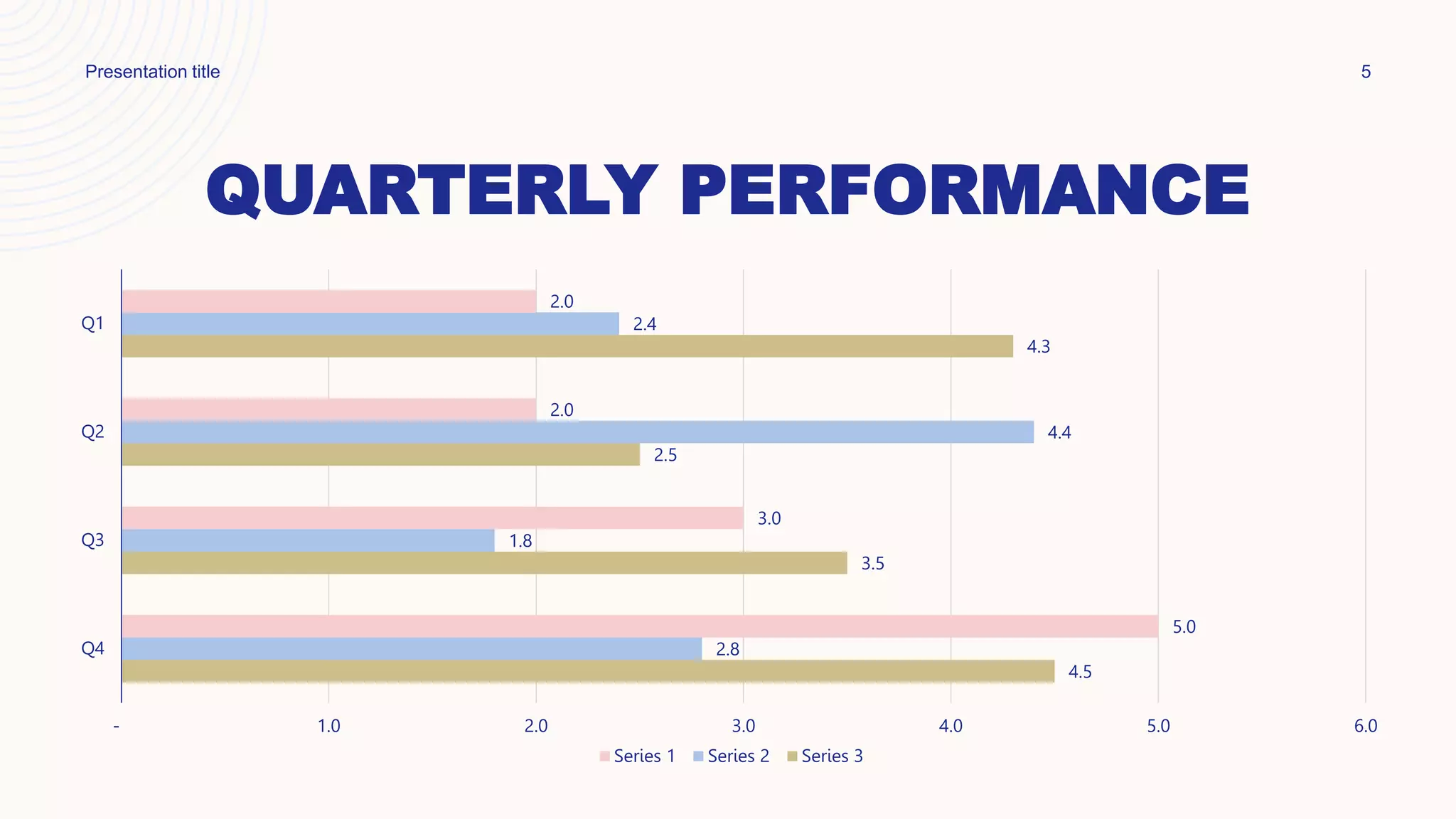 QUARTERLY PERFORMANCE
4.5
3.5
2.5
4.3
2.8
1.8
4.4
2.4
5.0
3.0
2.0
2.0
- 1.0 2.0 3.0 4.0 5.0 6.0
Q4
Q3
Q2
Q1
Series 1 Series 2 Series 3
Presentation title 5
 